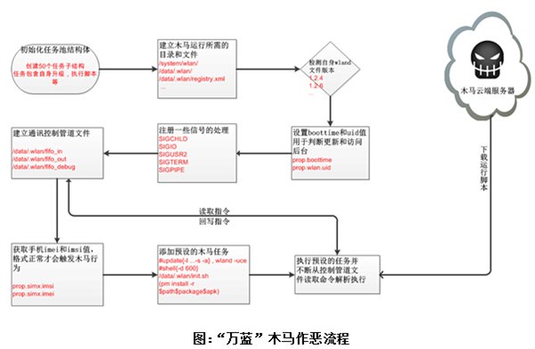 安卓系统再曝ROM级木马“万蓝” 360手机卫士首家查杀