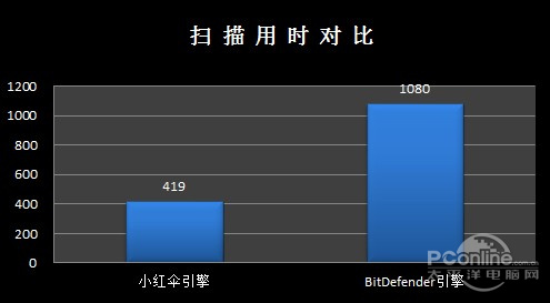 五引擎很强吗？360杀毒2.1新功能体验