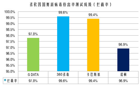 杀毒软件“四国赛”：360杀毒险胜夺冠