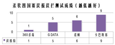 杀毒软件“四国赛”：360杀毒险胜夺冠