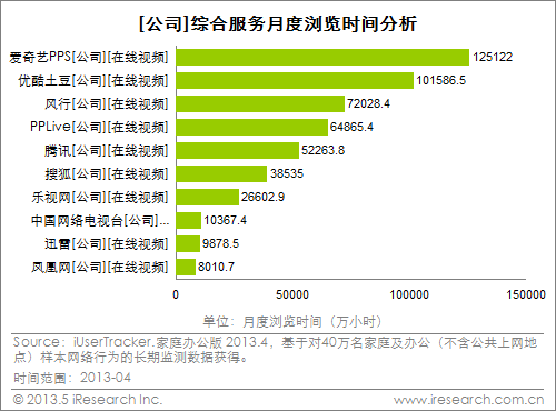 协同效应明显 爱奇艺PPS用户覆盖第一