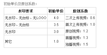 pps爱频道提高播放量：选择一个好的频道