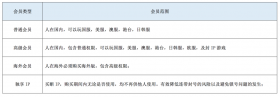 玲珑网游加速器可以免费使用了