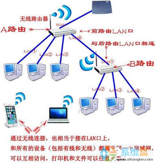 系统之家Win7系统路由器当交换机使用的详细教程(12)