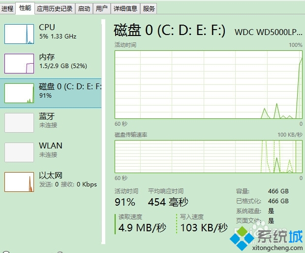 windows8磁盘占用100