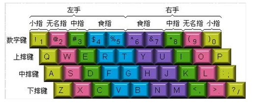 提高打字速度,小编告诉你win7如何提高打字速度(1)