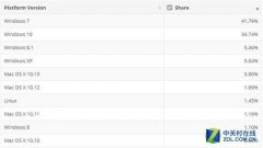 虽Win10增长明显，Windows7系统市场份额仍居全球首位