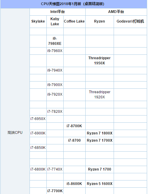 电脑cpu性能排行榜
