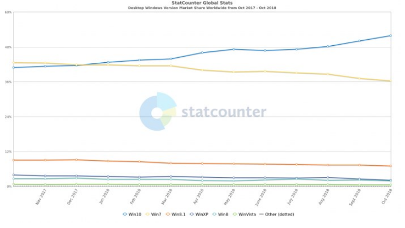 微软Windows10全球份额数据显示已达51.94%