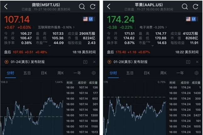 微软股价继续增长：离全球市值第一的目标越来越近