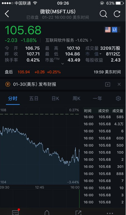 美国股市周二收盘后微软再次成唯一市值超8000亿美元公司