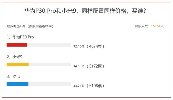 华为P30 Pro与小米9同性能同价位，网友怎么选
