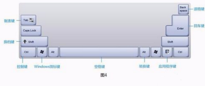 电脑键盘使用方法,小编教你怎么正确使用电脑键盘(3)