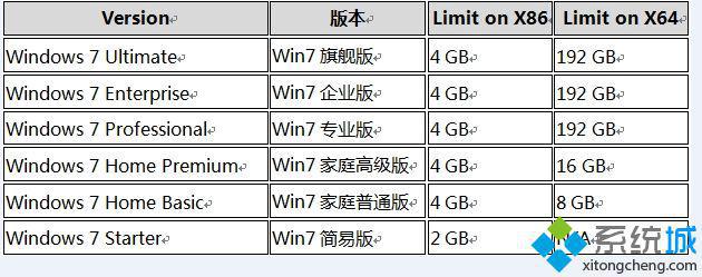 win7系统32位旗舰版最多能识别多少内存
