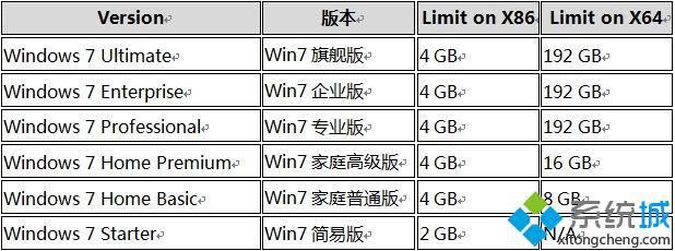 32位和64位win7系统支持最高识别多少内存(2)