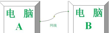 两台win7电脑怎么互相传输文件详细操作