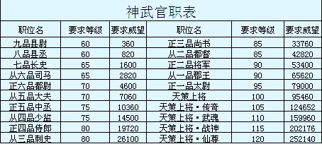 神武3官职威望怎么快速获取？