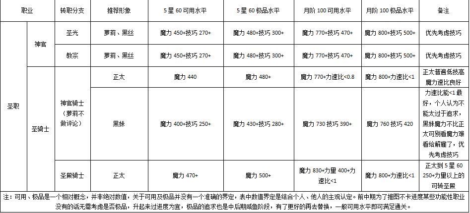 地下城堡2黑暗觉醒圣职职业英雄评定及转职攻略