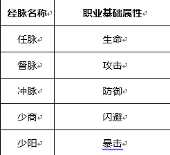 少林伏魔录经脉怎么修炼？(2)