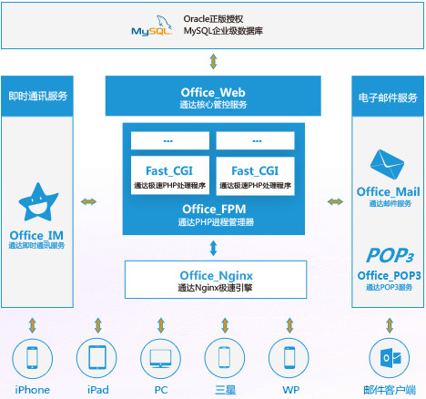 通达OA精灵有哪些使用功能(2)
