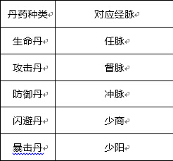 少林伏魔录经脉怎么修炼？(3)