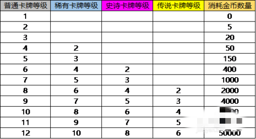 军团对决卡牌升级攻略(4)