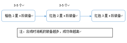 斗破修仙手游怎么合成？(2)