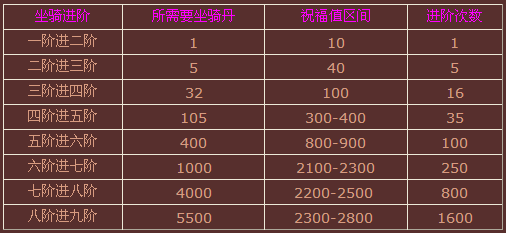 战龙三国坐骑进阶攻略(2)