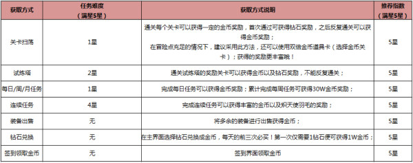 HIT我守护的一切前期怎样赚金币？(3)