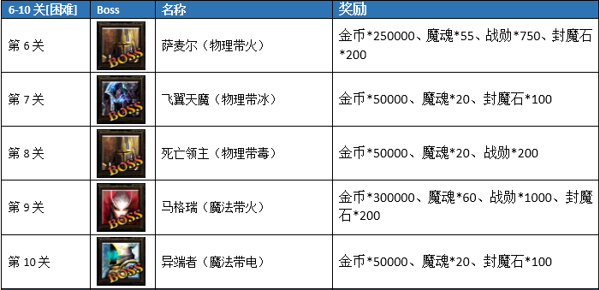 伏魔荣耀勇闯炼狱关卡怎么过 伏魔荣耀攻略(2)