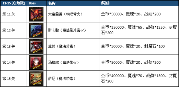 伏魔荣耀勇闯炼狱关卡怎么过 伏魔荣耀攻略(3)