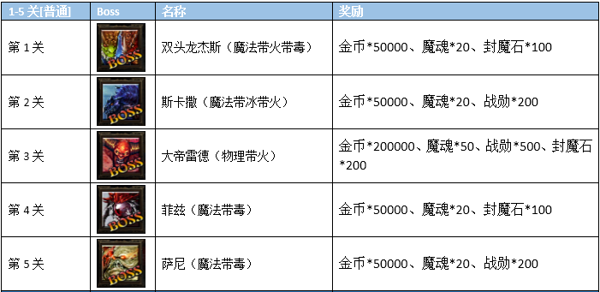 伏魔荣耀勇闯炼狱关卡怎么过 伏魔荣耀攻略(1)