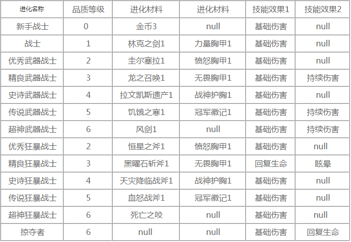 第七天堂手游战士进化路线有哪些 圣骑士获取和进化攻略(3)