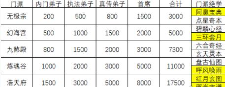 弓箭大冒险门派技能攻略 门派技能及贡献表(4)