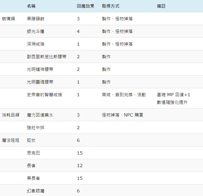 天堂M 黑妖回魔装怎麽穿 技能消耗MP与回魔方法详细解析(3)