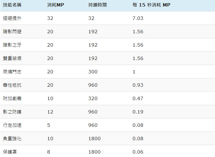 天堂M 黑妖回魔装怎麽穿 技能消耗MP与回魔方法详细解析