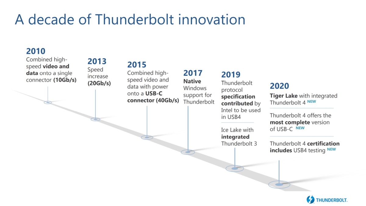 英特尔发布Thunderbolt 4规格，AMD认为可以使用(1)