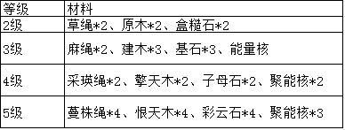 异能勇者基地大本营怎么升级？大本营升级攻略(2)