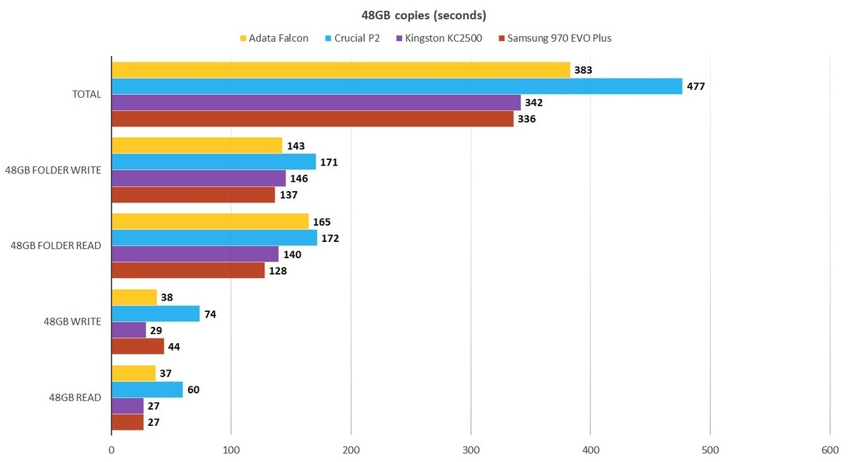 Adata Falcon NVMe SSD：快速读取器，一般值写入器，物超所值(3)