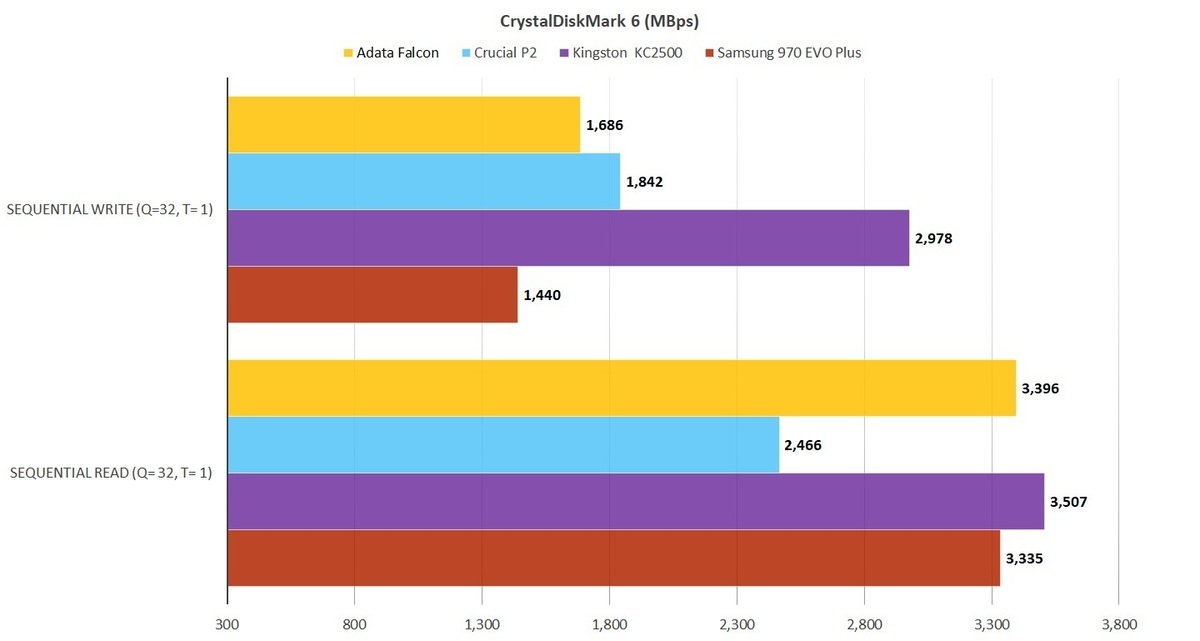 Adata Falcon NVMe SSD：快速读取器，一般值写入器，物超所值(2)