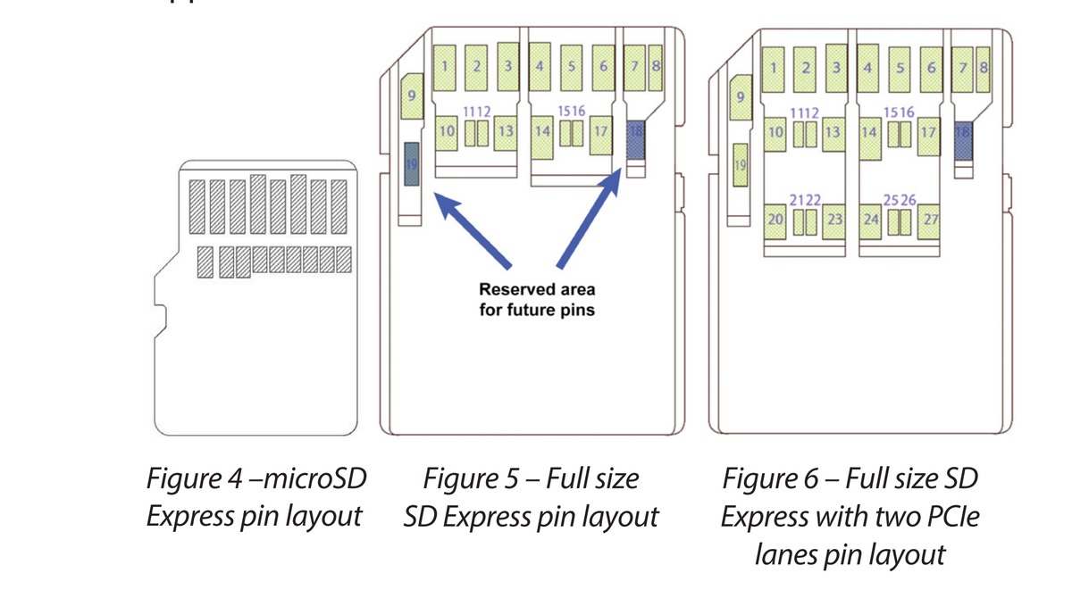SD Express将支持PCIe 4.0，但请屏住呼吸(1)
