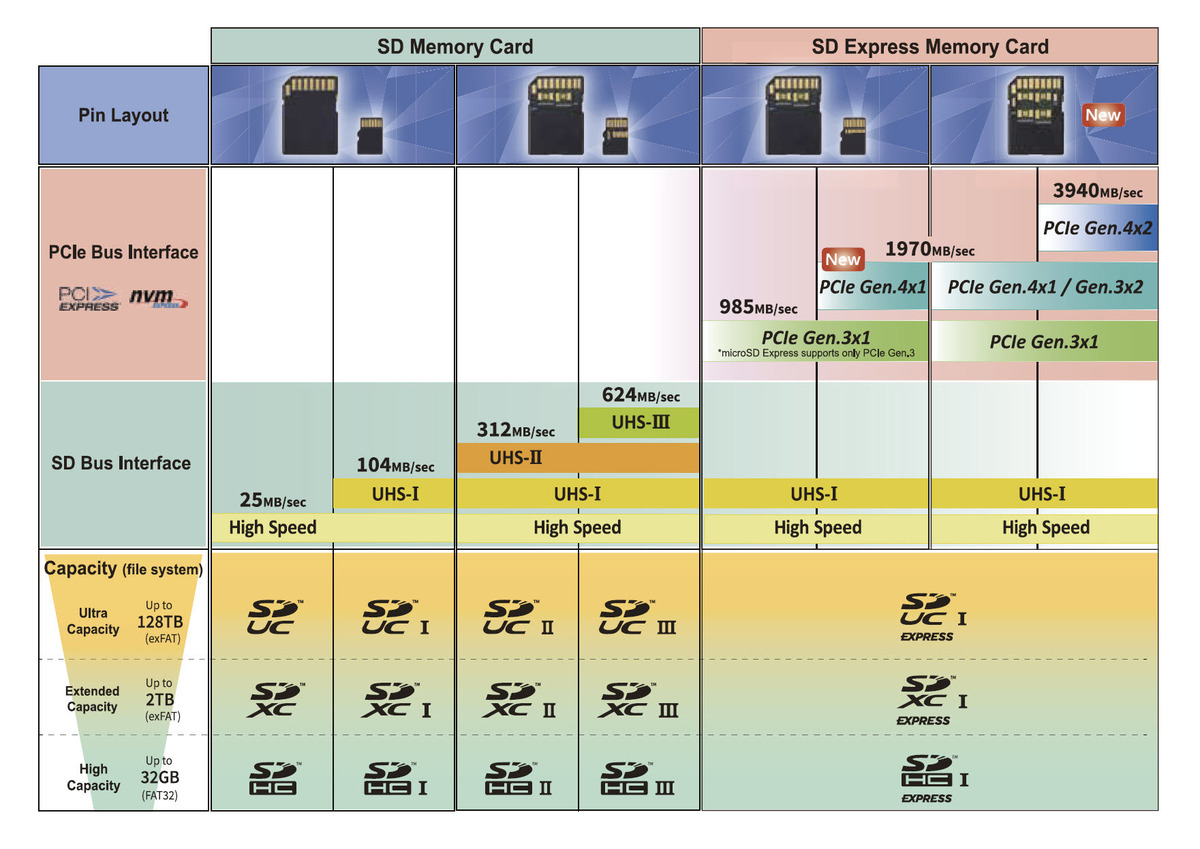SD Express将支持PCIe 4.0，但请屏住呼吸(2)
