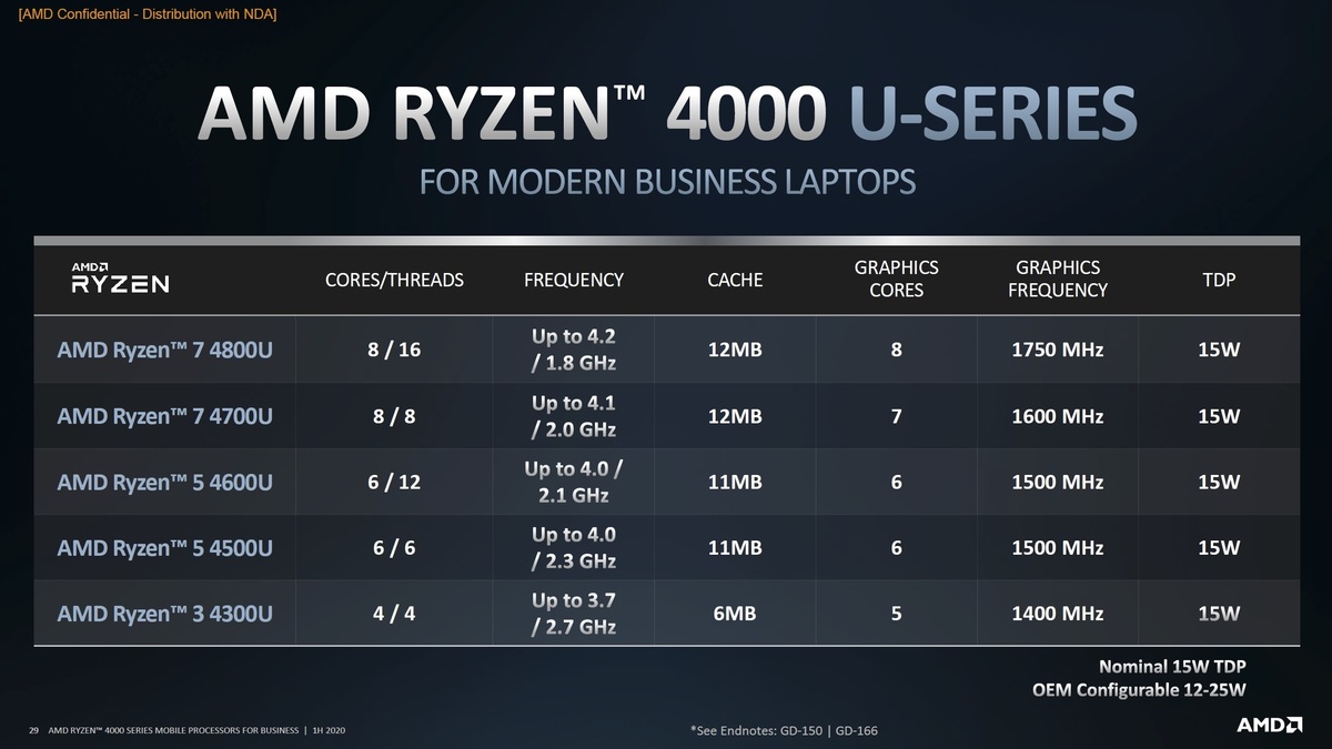 AMD Ryzen Pro 4000芯片与企业笔记本电脑竞争(2)