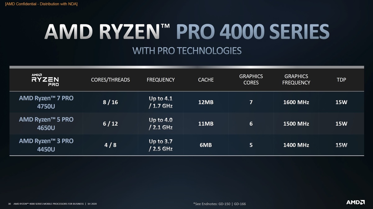 AMD Ryzen Pro 4000芯片与企业笔记本电脑竞争(1)