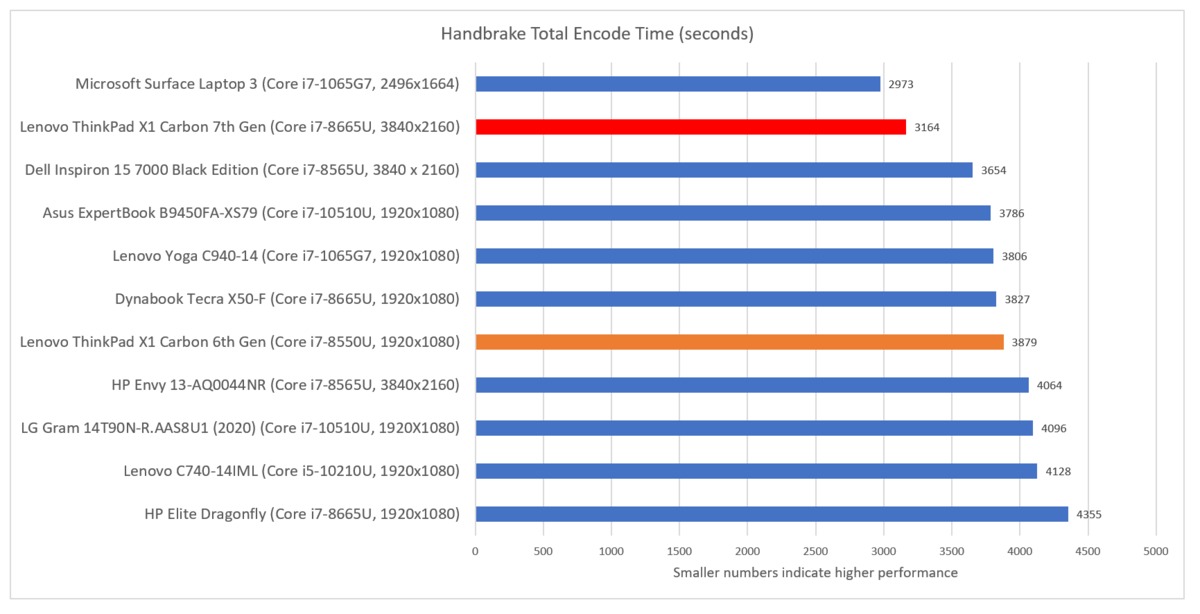 联想ThinkPad X1 Carbon第七代评测：4K显示屏是出色的责任(10)