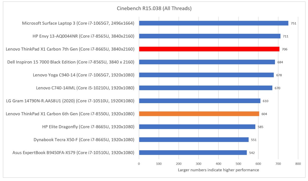 联想ThinkPad X1 Carbon第七代评测：4K显示屏是出色的责任(9)