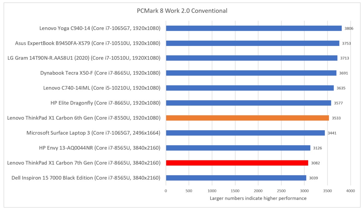 联想ThinkPad X1 Carbon第七代评测：4K显示屏是出色的责任(8)