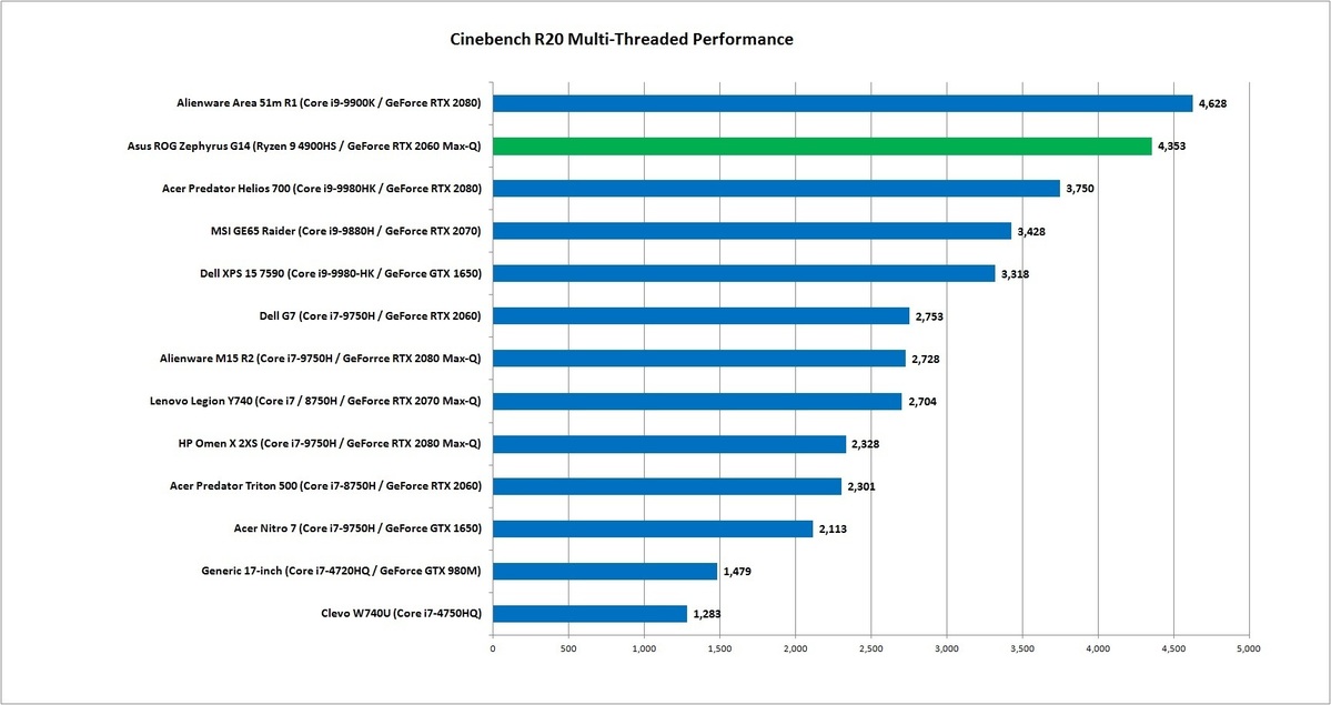 Ryzen 4000评论：AMD的7nm Ryzen 9为笔记本电脑提供改变游戏规则的性能(4)