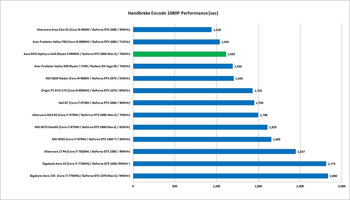 Ryzen 4000评论：AMD的7nm Ryzen 9为笔记本电脑提供改变游戏规则的性能(7)