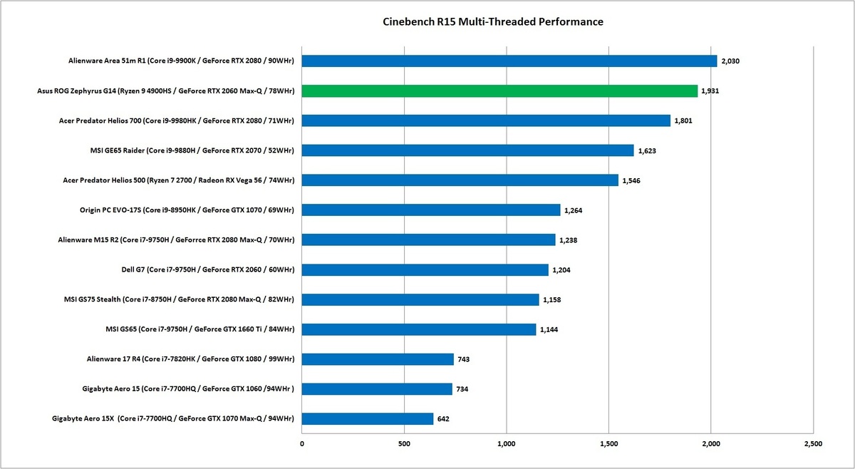 Ryzen 4000评论：AMD的7nm Ryzen 9为笔记本电脑提供改变游戏规则的性能(3)